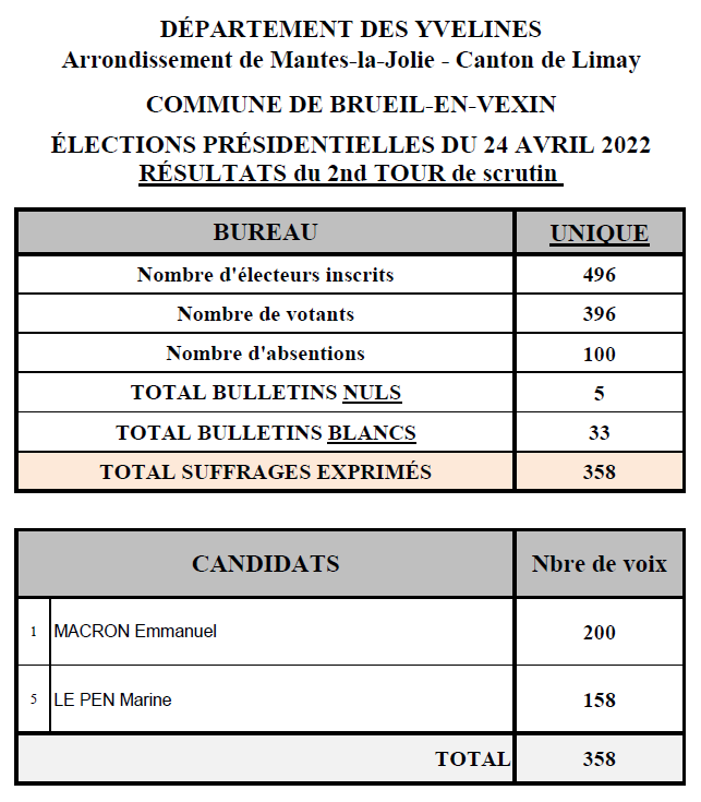 Résultats élections présidentielles 24 avril 2022