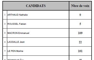 Résultats élections présidentielles 10 avril 2022